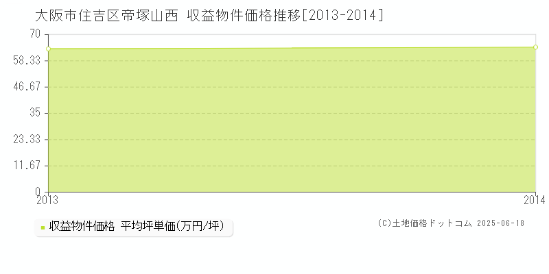 帝塚山西(大阪市住吉区)の収益物件価格推移グラフ(坪単価)[2013-2014年]