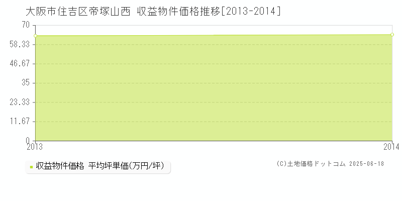 大阪市住吉区帝塚山西の収益物件取引事例推移グラフ 