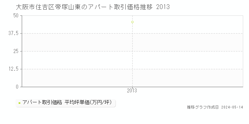 大阪市住吉区帝塚山東の収益物件取引事例推移グラフ 