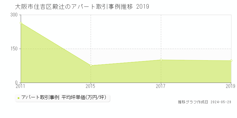 大阪市住吉区殿辻のアパート価格推移グラフ 