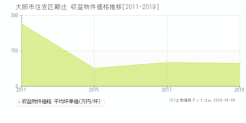 大阪市住吉区殿辻のアパート価格推移グラフ 