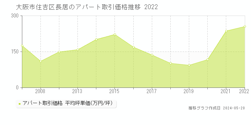 大阪市住吉区長居のアパート価格推移グラフ 