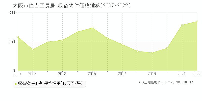 長居(大阪市住吉区)の収益物件価格推移グラフ(坪単価)[2007-2022年]