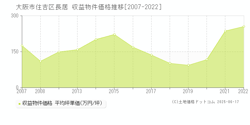 大阪市住吉区長居のアパート価格推移グラフ 