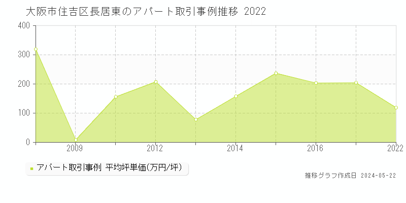 大阪市住吉区長居東のアパート価格推移グラフ 