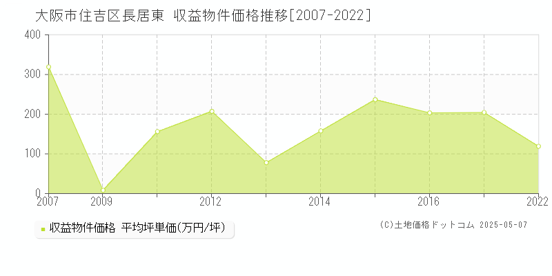 長居東(大阪市住吉区)の収益物件価格推移グラフ(坪単価)[2007-2022年]