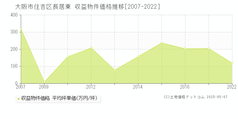 大阪市住吉区長居東のアパート価格推移グラフ 