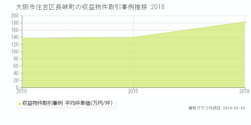 大阪市住吉区長峡町の収益物件取引事例推移グラフ 