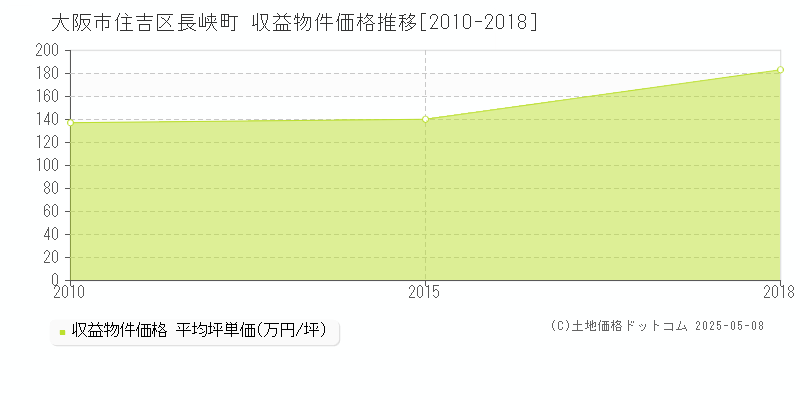 長峡町(大阪市住吉区)の収益物件価格推移グラフ(坪単価)[2010-2018年]