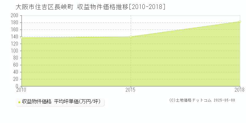 大阪市住吉区長峡町の収益物件取引事例推移グラフ 