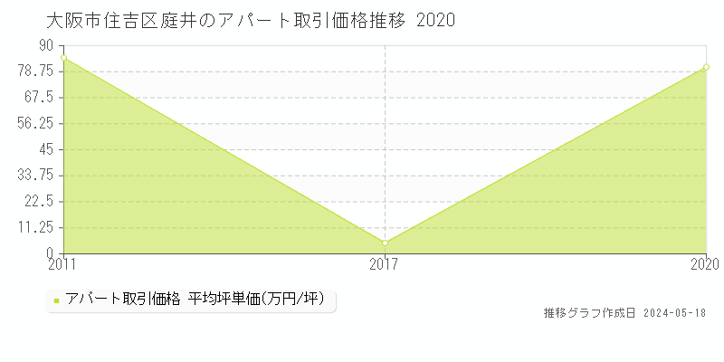 大阪市住吉区庭井のアパート価格推移グラフ 