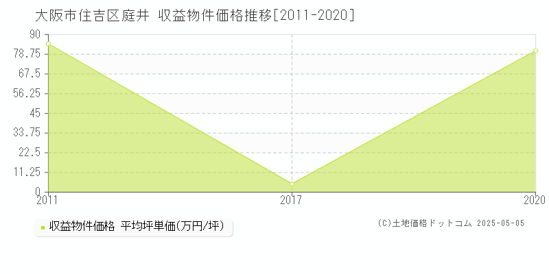 庭井(大阪市住吉区)の収益物件価格推移グラフ(坪単価)[2011-2020年]