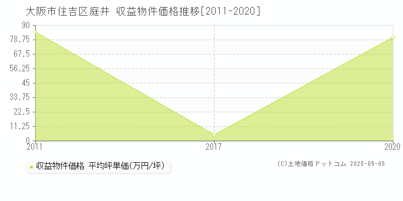 大阪市住吉区庭井のアパート価格推移グラフ 