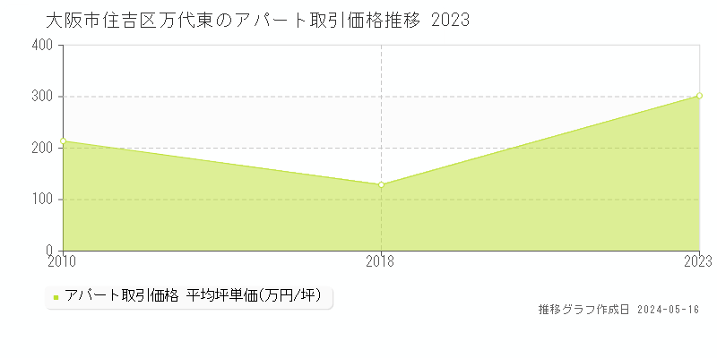 大阪市住吉区万代東のアパート価格推移グラフ 