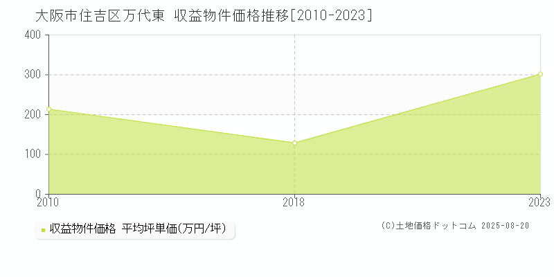 万代東(大阪市住吉区)の収益物件価格推移グラフ(坪単価)[2010-2023年]