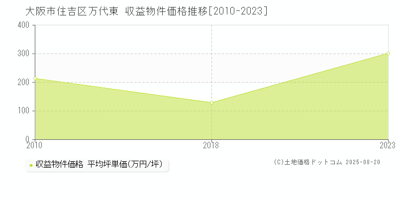 大阪市住吉区万代東のアパート価格推移グラフ 