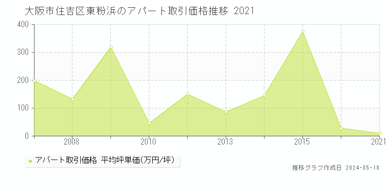 大阪市住吉区東粉浜のアパート価格推移グラフ 
