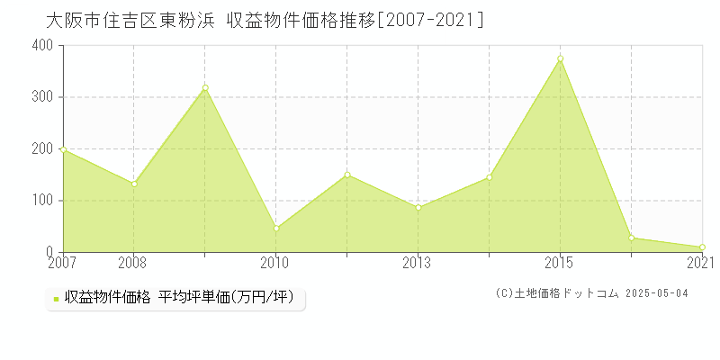 東粉浜(大阪市住吉区)の収益物件価格推移グラフ(坪単価)[2007-2021年]