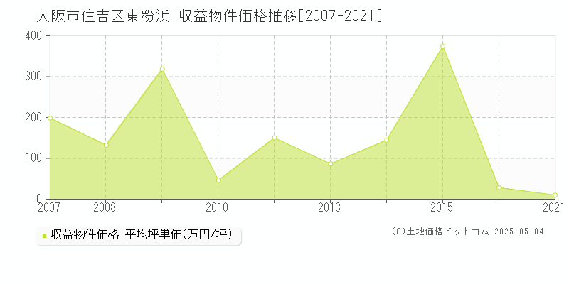 大阪市住吉区東粉浜のアパート価格推移グラフ 