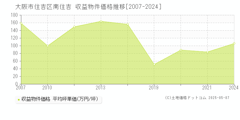 南住吉(大阪市住吉区)の収益物件価格推移グラフ(坪単価)[2007-2024年]