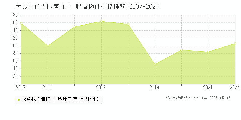 大阪市住吉区南住吉のアパート価格推移グラフ 