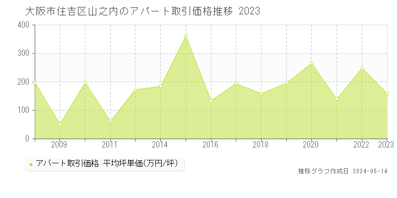 大阪市住吉区山之内の収益物件取引事例推移グラフ 