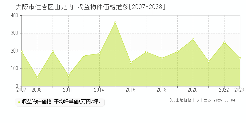 山之内(大阪市住吉区)の収益物件価格推移グラフ(坪単価)[2007-2023年]