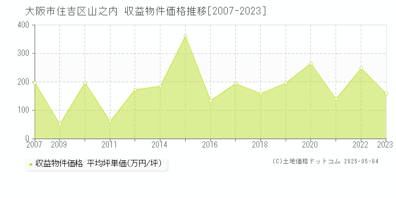 大阪市住吉区山之内のアパート価格推移グラフ 