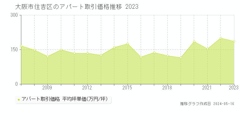 大阪市住吉区の収益物件取引事例推移グラフ 