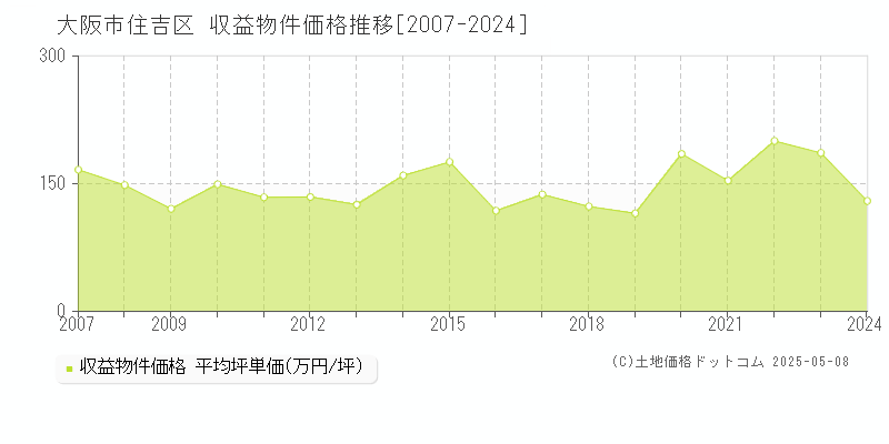 大阪市住吉区(大阪府)の収益物件価格推移グラフ(坪単価)[2007-2024年]