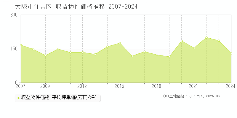 大阪市住吉区全域のアパート価格推移グラフ 