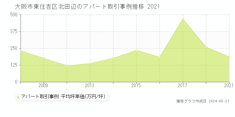大阪市東住吉区北田辺のアパート価格推移グラフ 