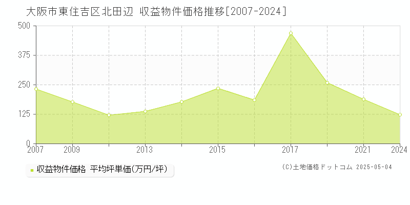 北田辺(大阪市東住吉区)の収益物件価格推移グラフ(坪単価)[2007-2024年]