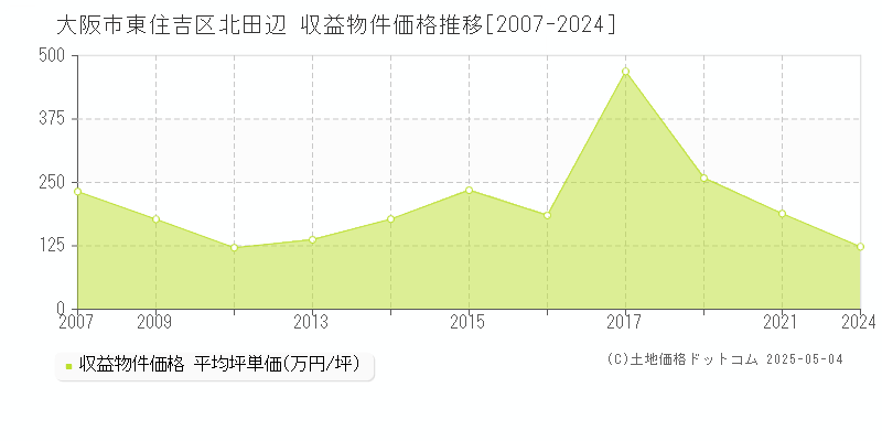 大阪市東住吉区北田辺のアパート価格推移グラフ 