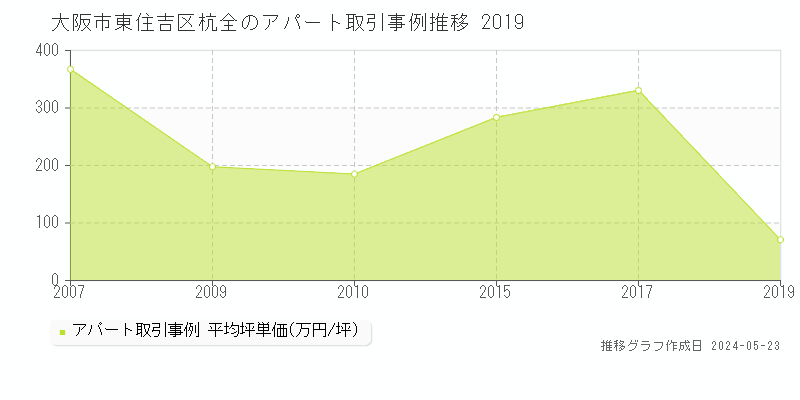大阪市東住吉区杭全のアパート価格推移グラフ 