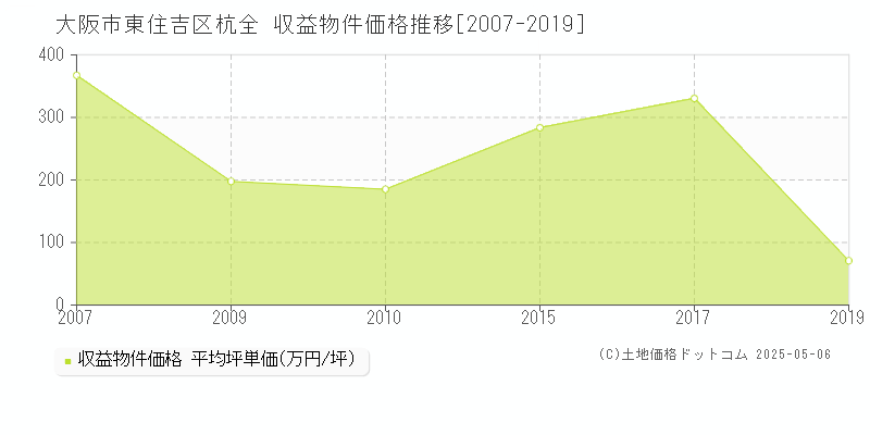 杭全(大阪市東住吉区)の収益物件価格推移グラフ(坪単価)[2007-2019年]