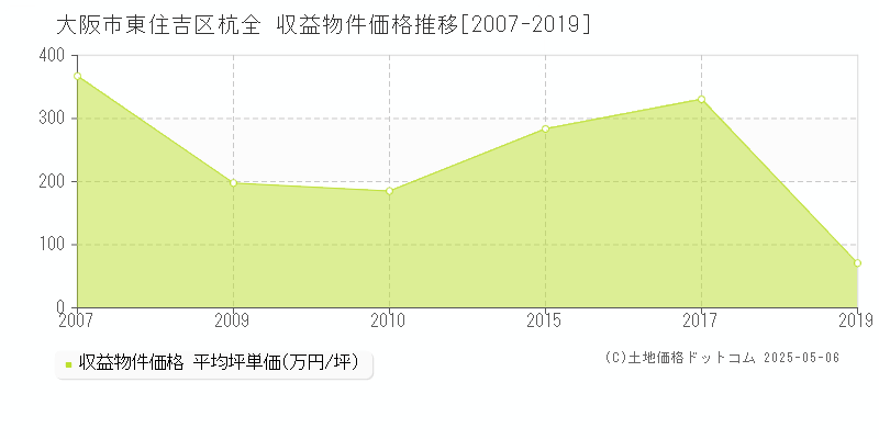 大阪市東住吉区杭全のアパート価格推移グラフ 