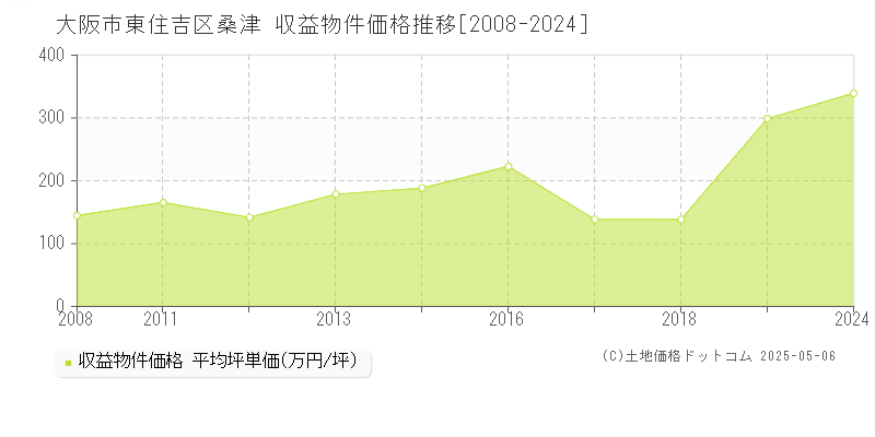 桑津(大阪市東住吉区)の収益物件価格推移グラフ(坪単価)[2008-2024年]