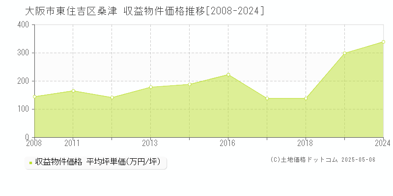 大阪市東住吉区桑津のアパート価格推移グラフ 