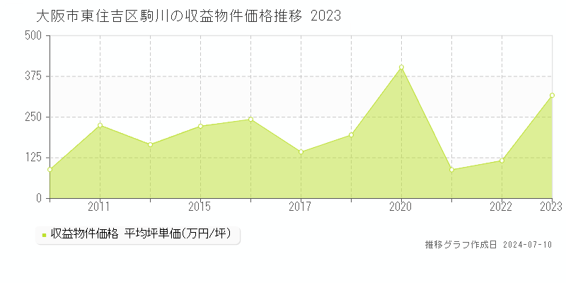 大阪市東住吉区駒川のアパート価格推移グラフ 