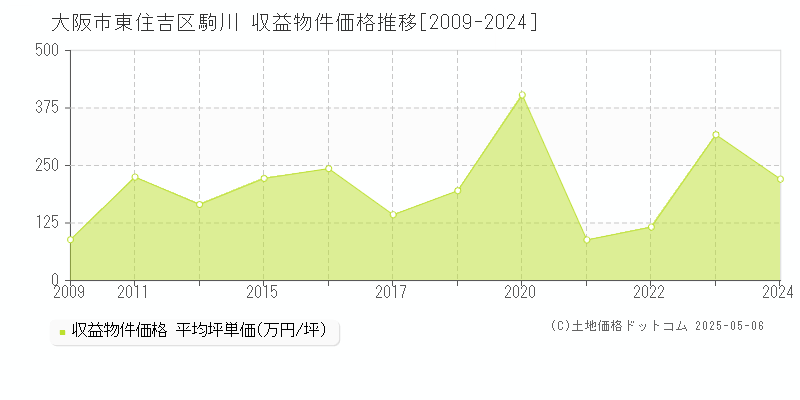 駒川(大阪市東住吉区)の収益物件価格推移グラフ(坪単価)[2009-2024年]
