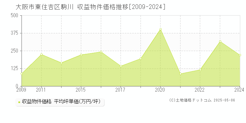 大阪市東住吉区駒川のアパート価格推移グラフ 