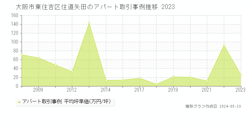 大阪市東住吉区住道矢田のアパート価格推移グラフ 