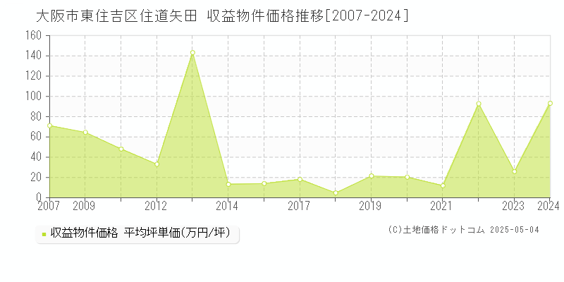 住道矢田(大阪市東住吉区)の収益物件価格推移グラフ(坪単価)[2007-2024年]