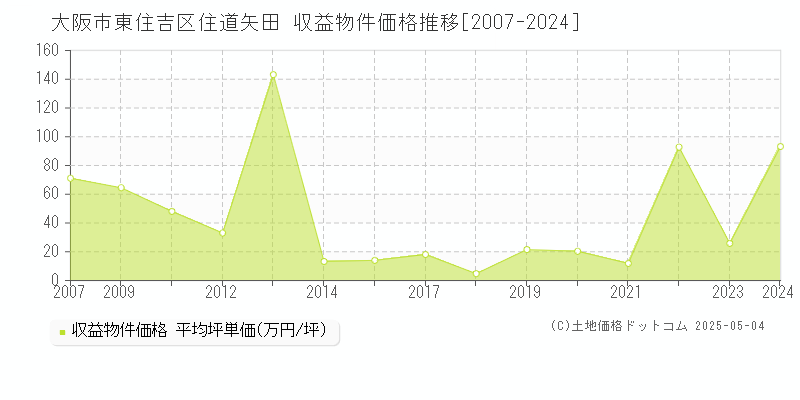 大阪市東住吉区住道矢田のアパート価格推移グラフ 