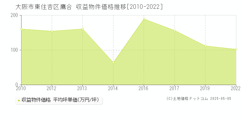 鷹合(大阪市東住吉区)の収益物件価格推移グラフ(坪単価)[2010-2022年]