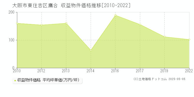 大阪市東住吉区鷹合のアパート価格推移グラフ 