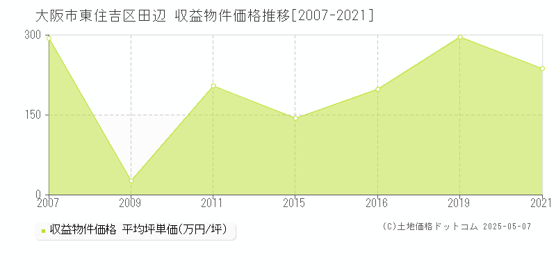 田辺(大阪市東住吉区)の収益物件価格推移グラフ(坪単価)[2007-2021年]
