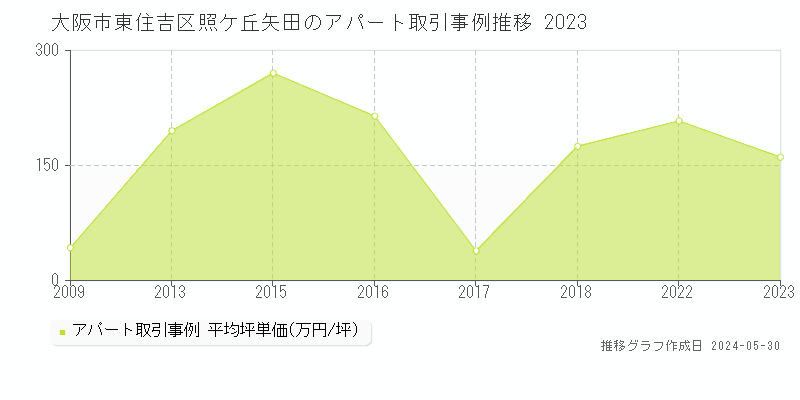 大阪市東住吉区照ケ丘矢田のアパート価格推移グラフ 