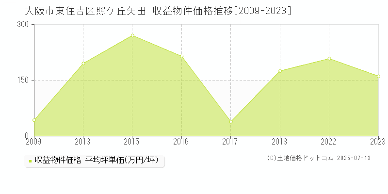 照ケ丘矢田(大阪市東住吉区)の収益物件価格推移グラフ(坪単価)[2009-2023年]